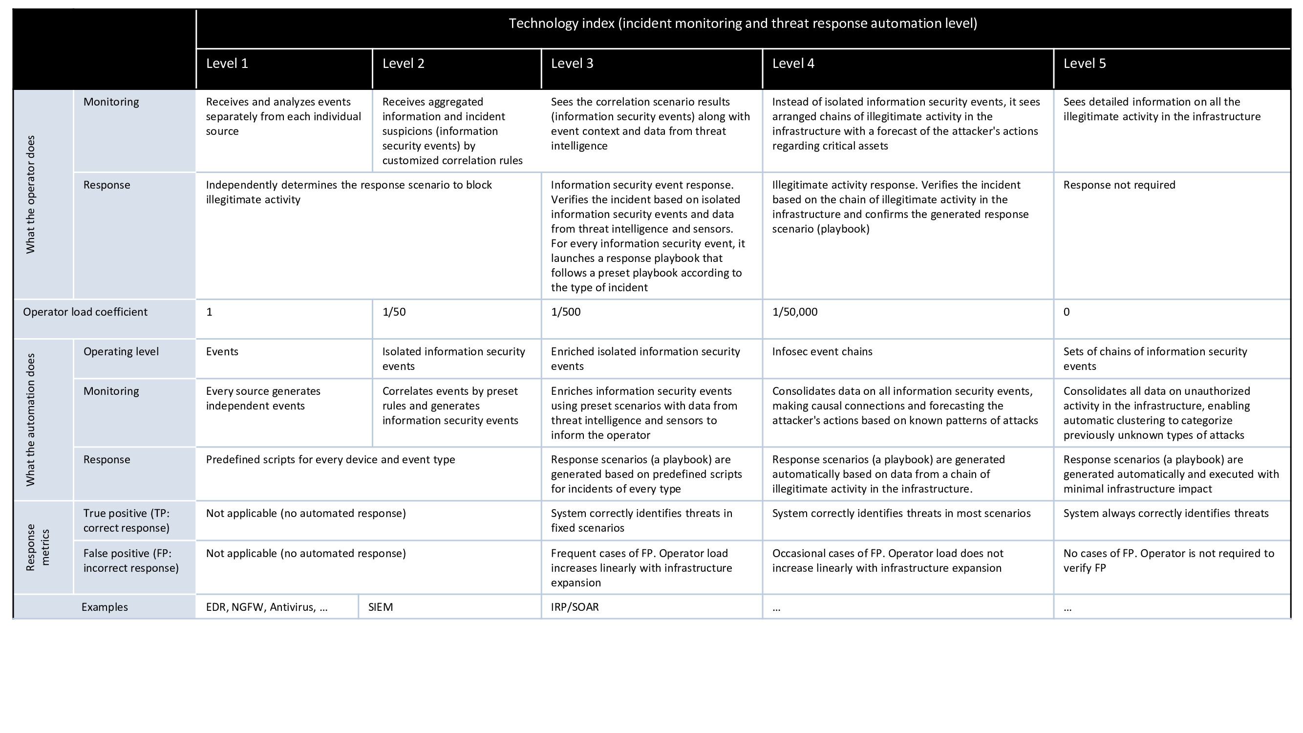 Table 3. SOC automation index