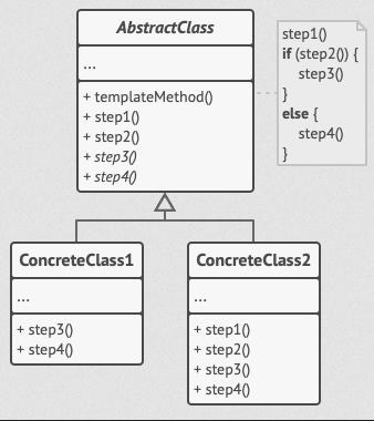 Figure 17. The template method