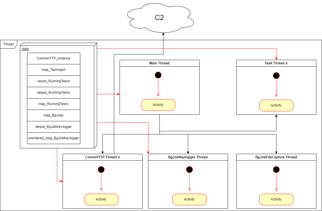 Figure 5. Trinper's architecture