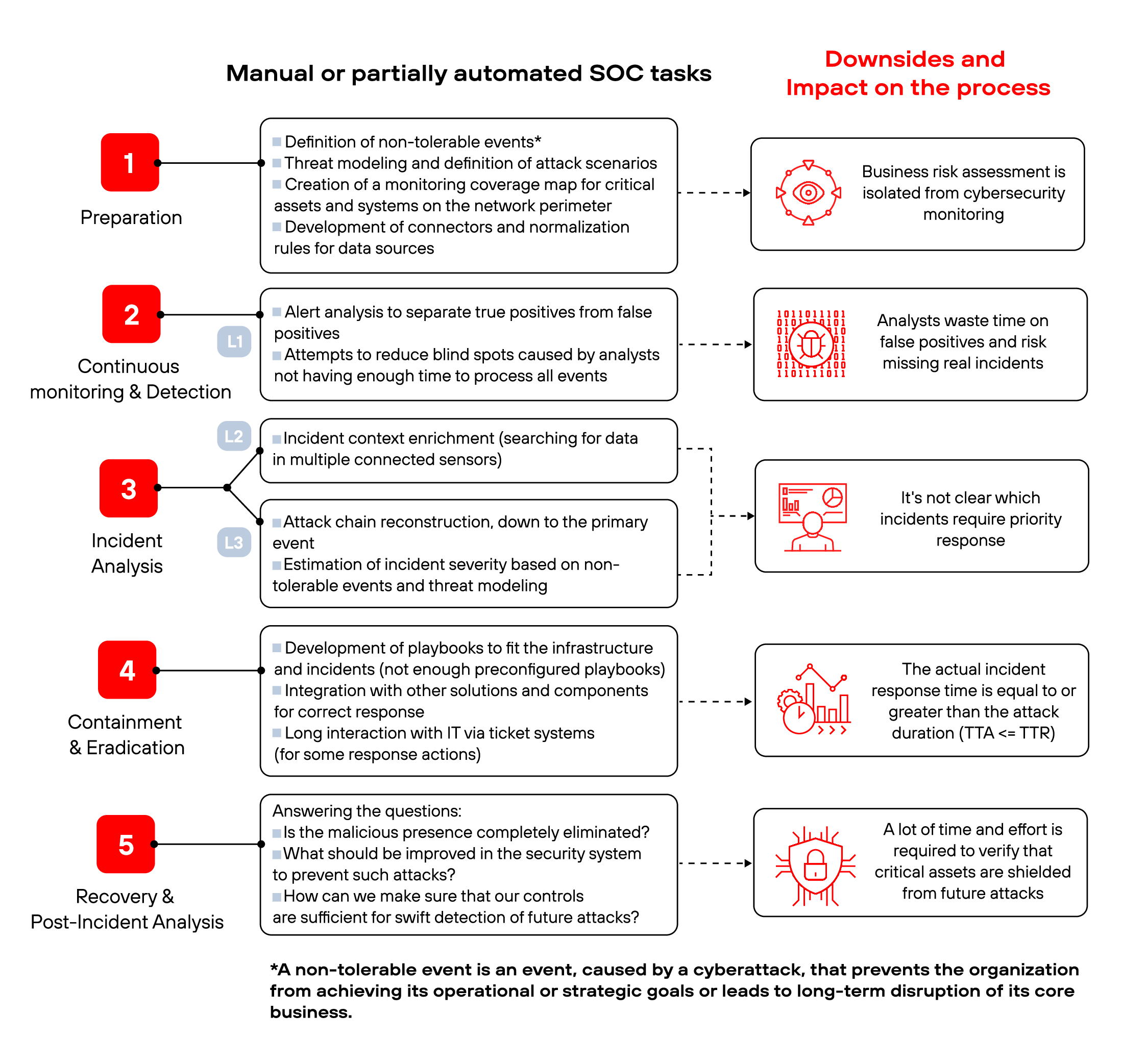 Unautomated SOC tasks