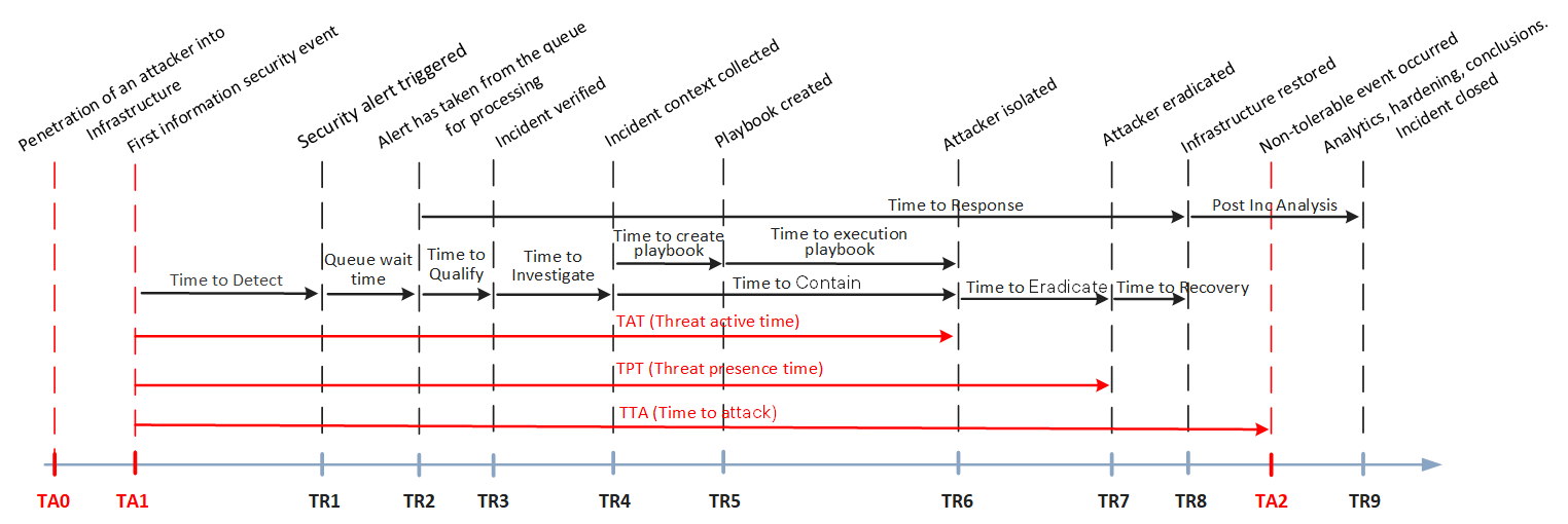 Traditional SOC incident response timeline